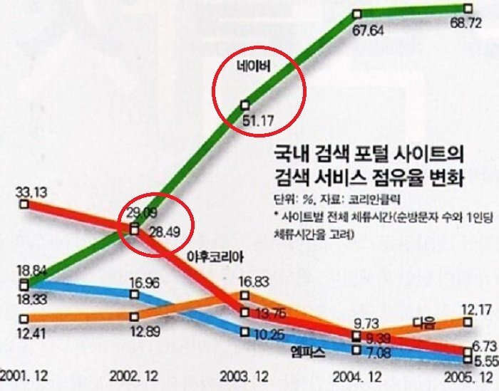 국내 포털 이동