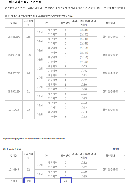 힐스테이트동대구센트럴경쟁률