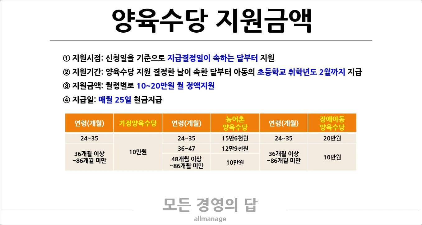 양육수당 지원금액