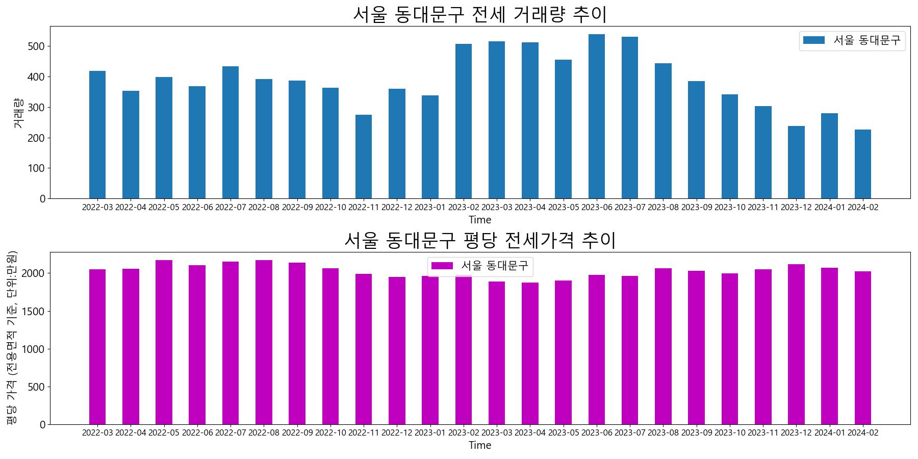 서울-동대문구-전세-거래량-및-전세가격-변동-추이