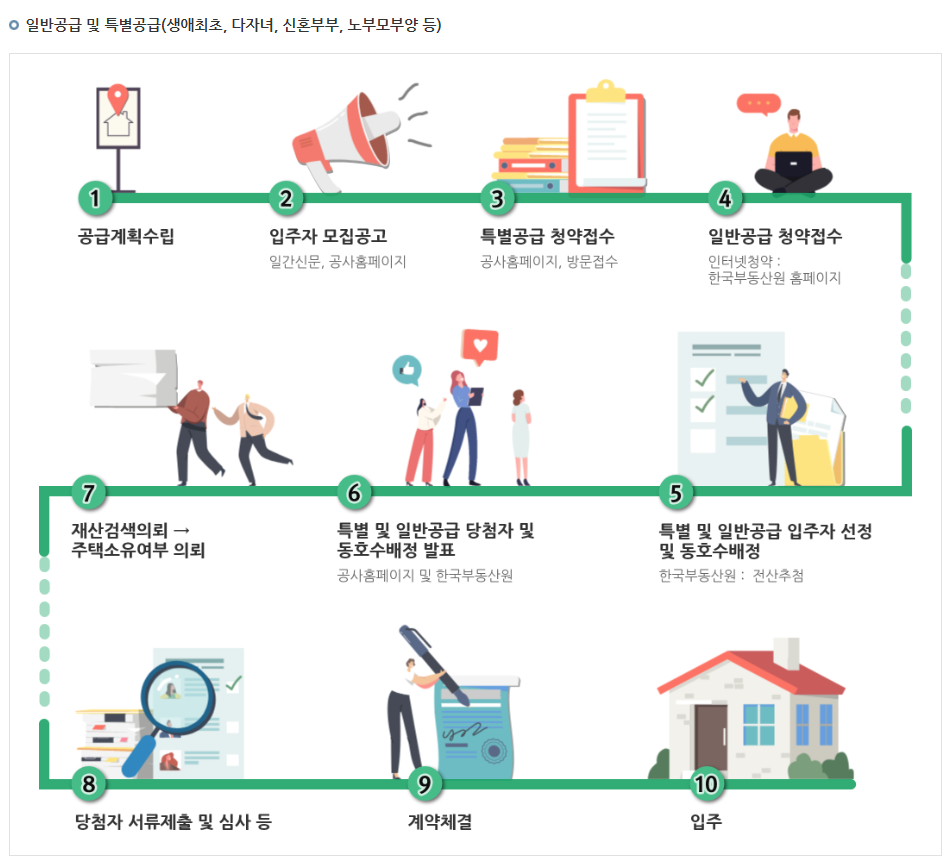 특별공급 노부모 부양