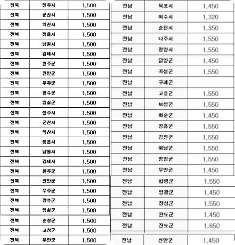 전기차 보조금 전북 전남 지표