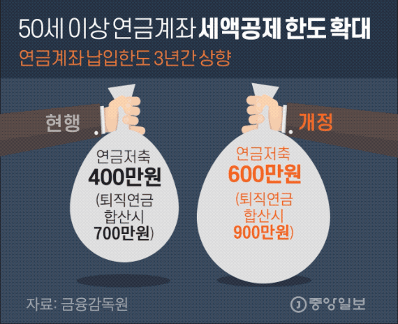 회사원들이 개인 연금상품을 꼭 드는 이유는?