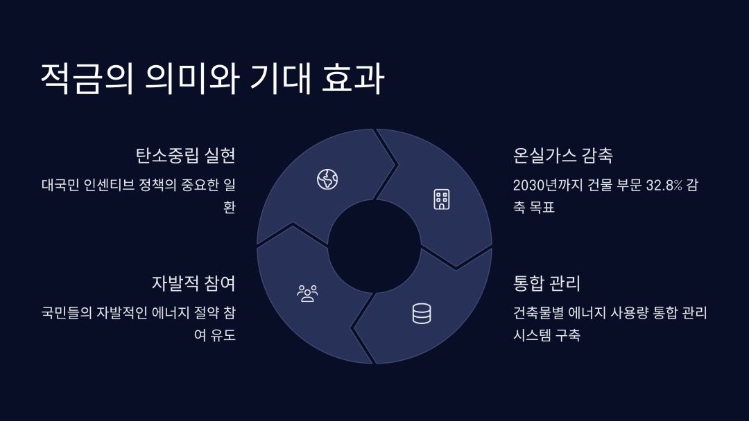 '에너지절약 두드림 적금'의 의미와 기대 효과