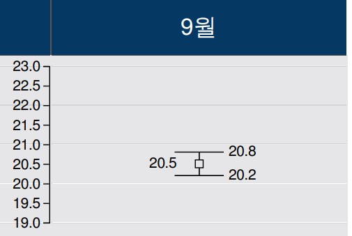 2022년 9월 날씨 전망 일기예보 초가을 날씨 예보 기온 강수량2