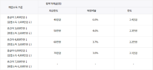 청년도약계좌 개인소득별 정부기여금