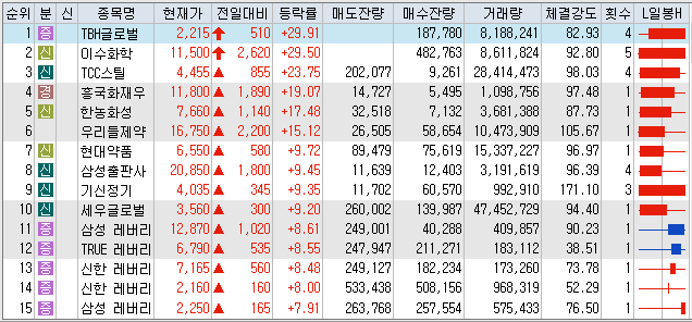  10월6일 코스피/코스닥 상한가 포함 상승률 상위 종목 TOP 50
