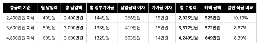 청년도약계좌 최대 이자 월 납입액 팁정보