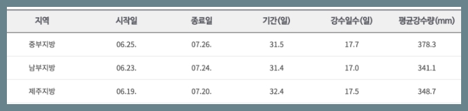과거-장마기간