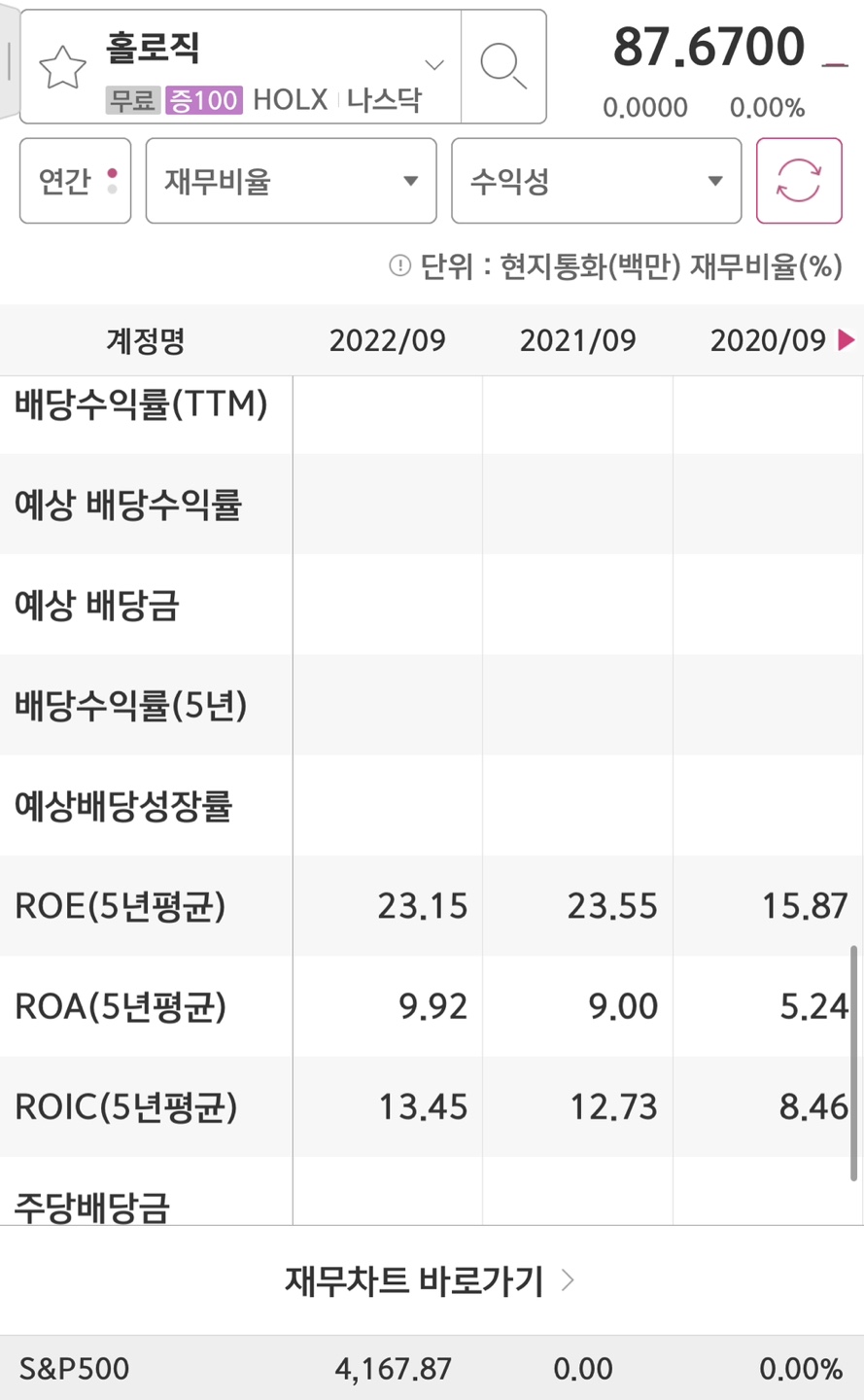 Hologic의 배당금입니다.