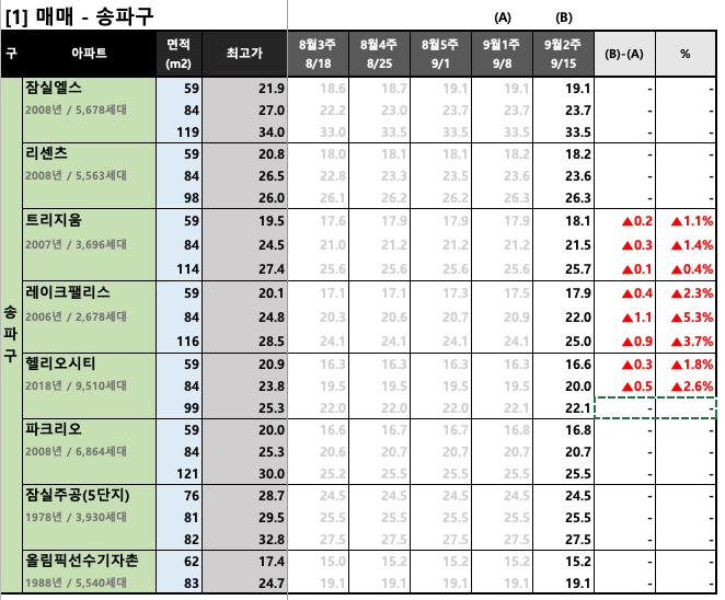  [2023년 9월 2주] 서울/경기 주요 단지 KB시세 동향