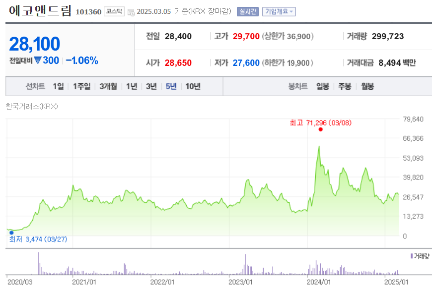 에코앤드림 주가