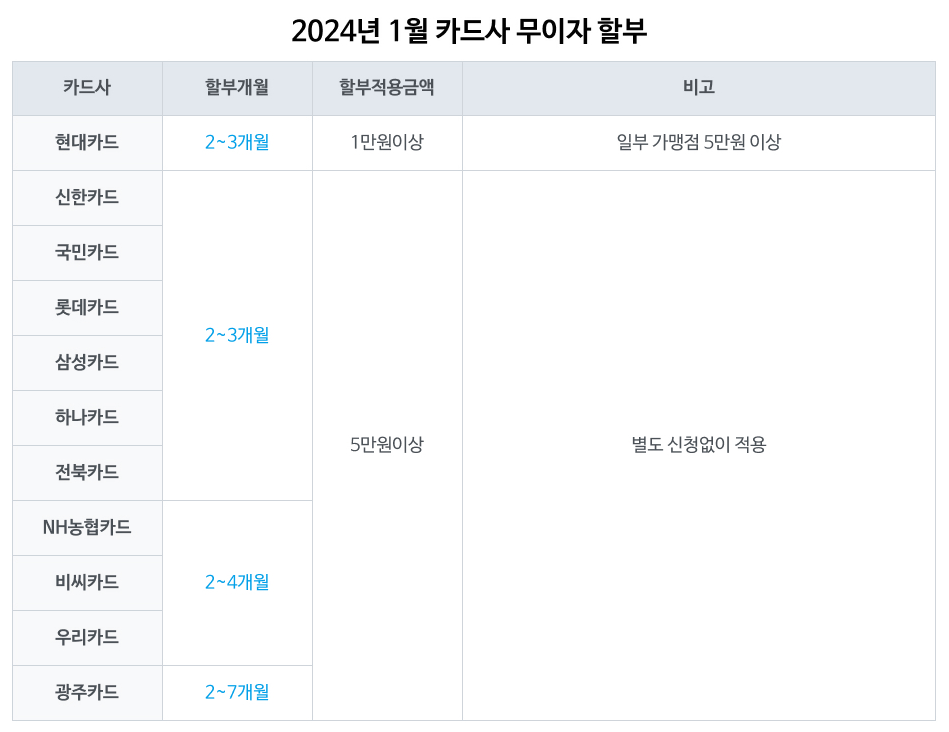 NHN KCP 1월 신용카드 무이자할부 이벤트