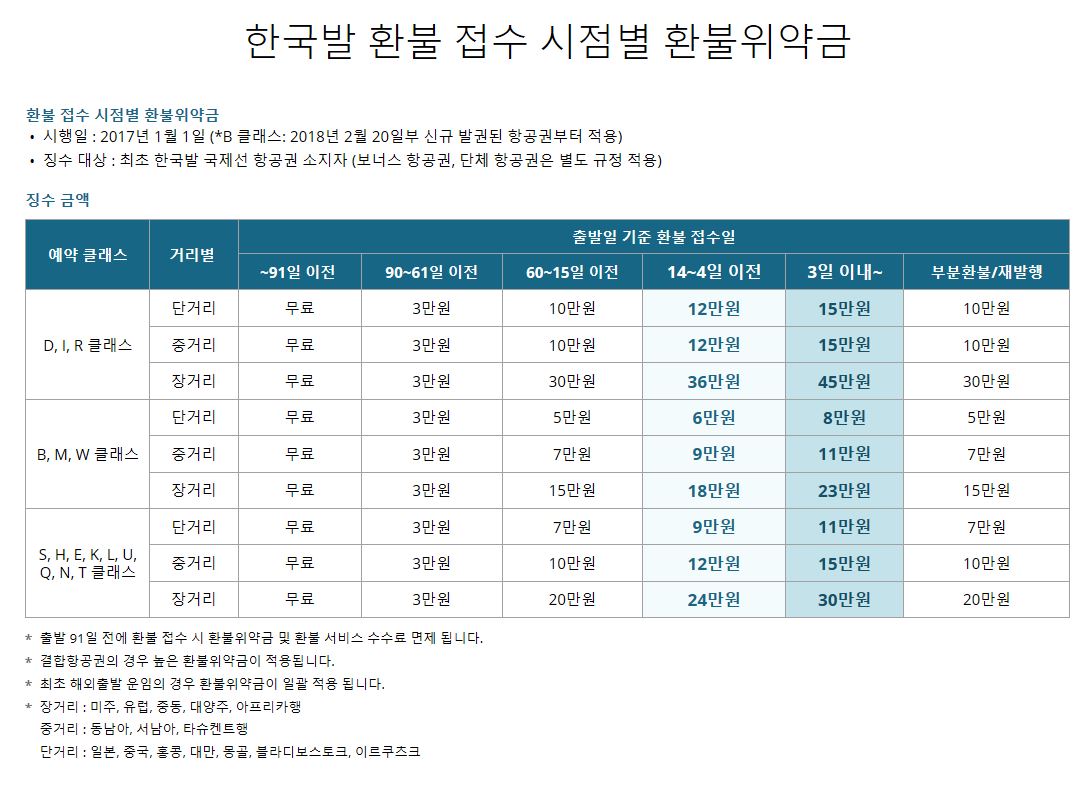 항공사와 여행사의 너무 비싼 취소 수수료, 제대로 알고 줄여보자!!