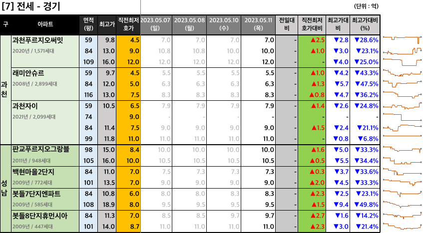 과천판교 전세 최저 호가