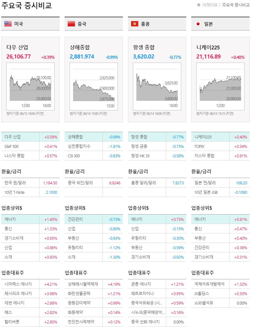  19년06월14일 오늘의 증시요약