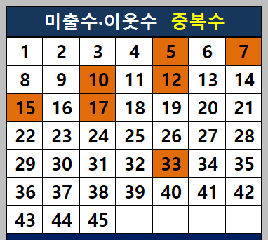 미출수 이웃수 중복수