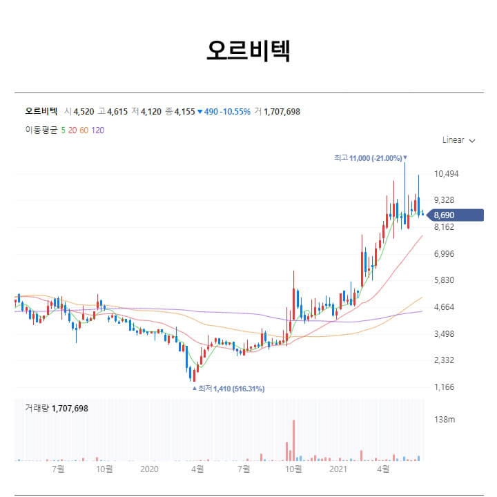 오르비텍-주가현황