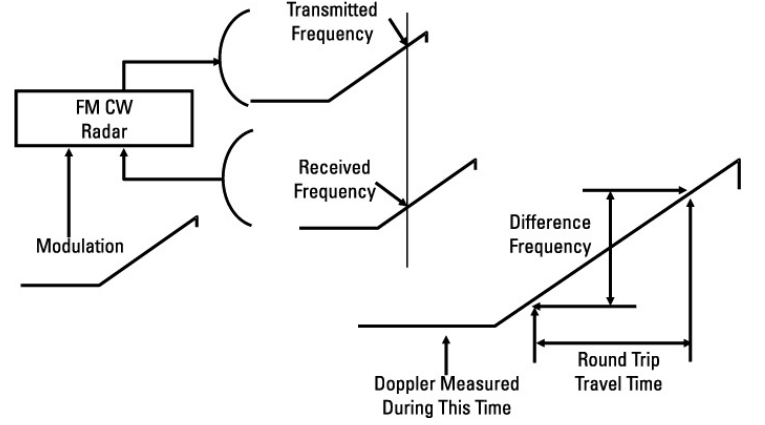 CW 레이다의 FM 변조를 통한 거리 측정
