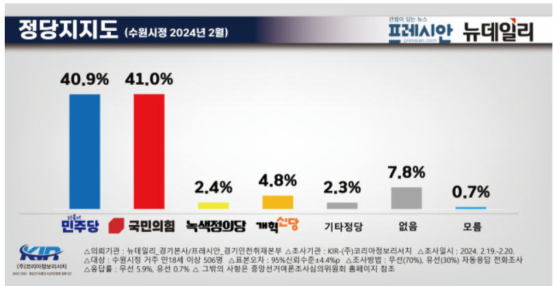 수원시 정 국회의원 여론조사 정당지지도1