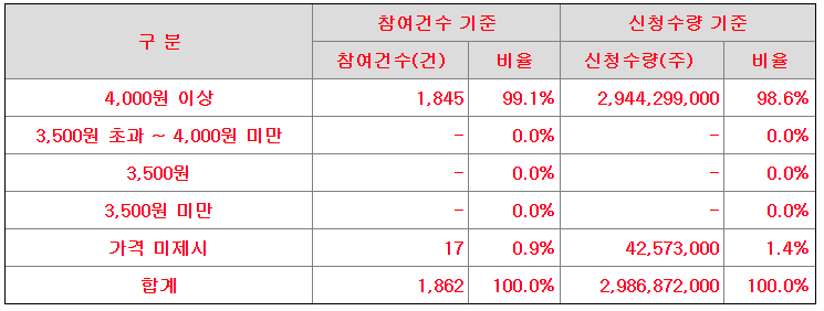 메가터치 수요예측 가격제시표