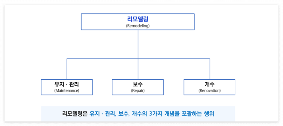 재건축과 리모델링의 차이점