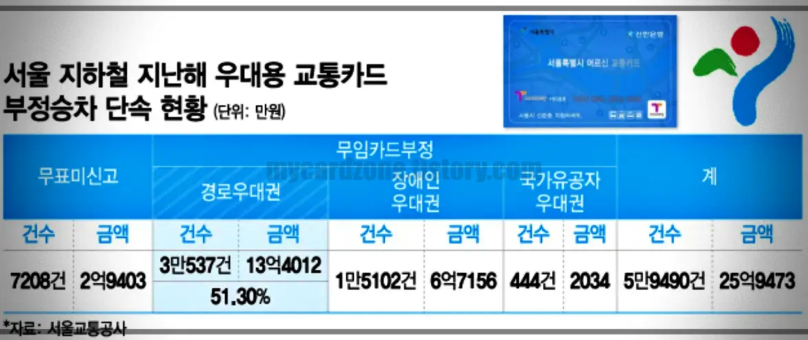 서울-지하철-우대용-교통카드-부정승차-단속현황