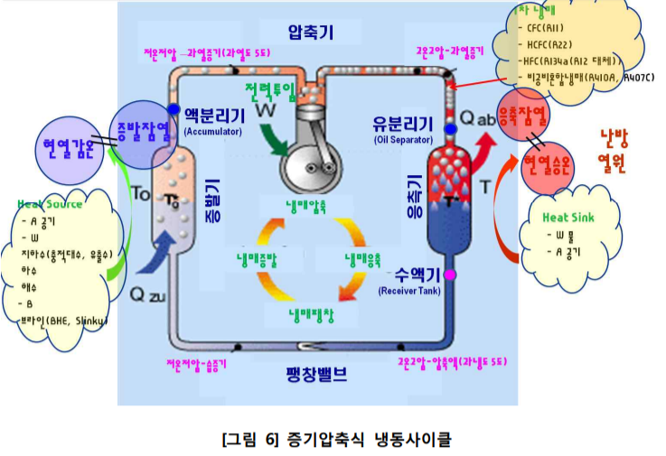  증기압축식 시스템 개요, 냉동(냉수) 시스템 요소기술