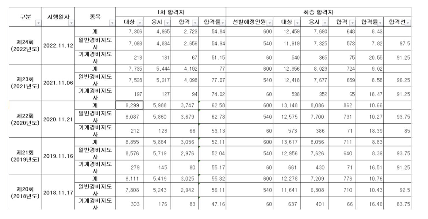 경비지도사 합격률