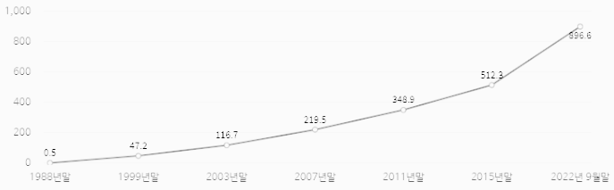 2025년 사학연금 인상률: 국민연금 연도별 적립금 추이
