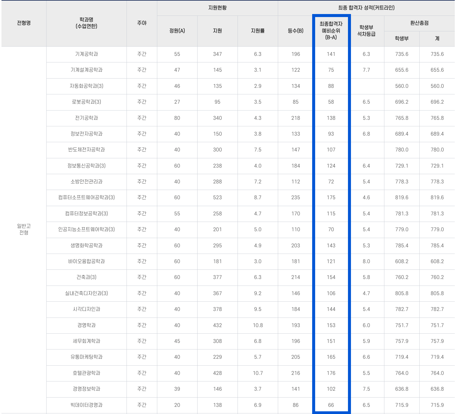 2023 동양미래대 수시 충원결과