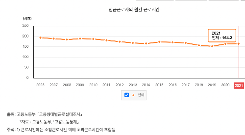 고용형태별근로실태조사