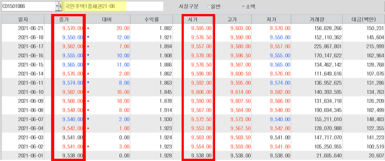 할인율, 매매방법 | 소액채권랩 국민주택채권 총정리 | 매입률, 2