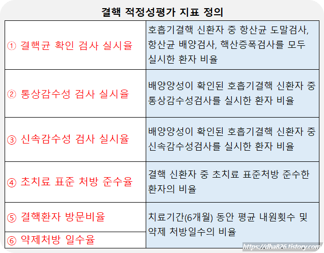 적정성평가 평가 지표