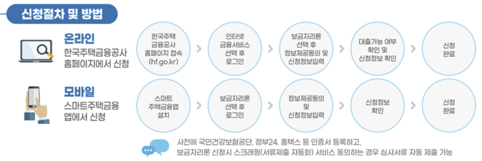  특례보금자리론 금리 및 신청 알아보기