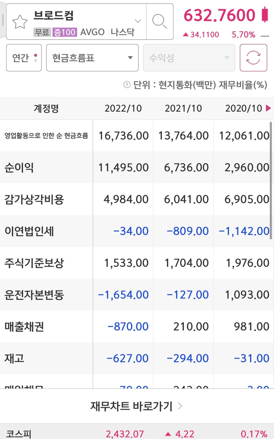 배당성장 좋은 브로드컴(AVGO) 3