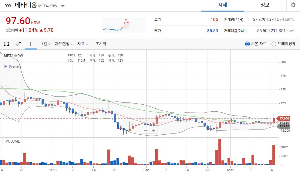 메타디움-일봉-차트-사진