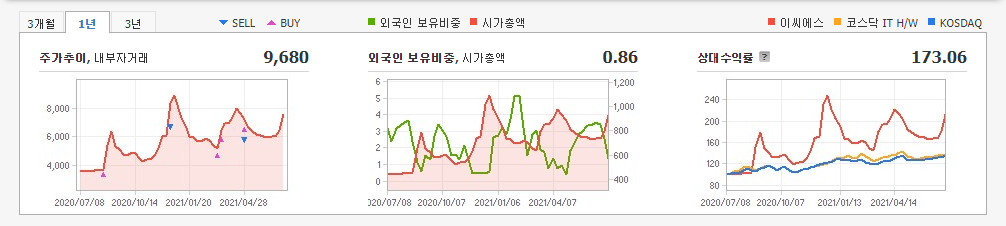 거리두기-관련주