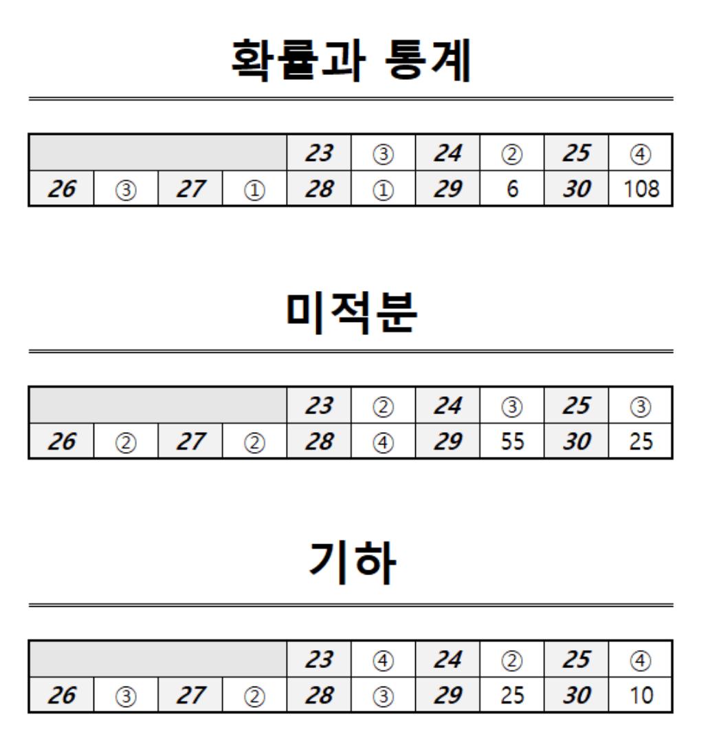 확통, 미적분, 기하 정답표