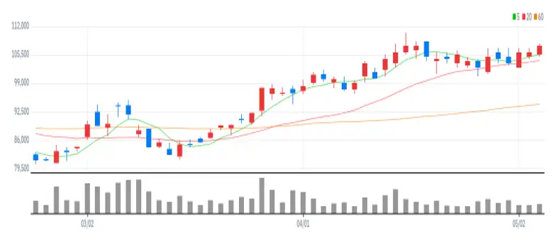 S-Oil 차트