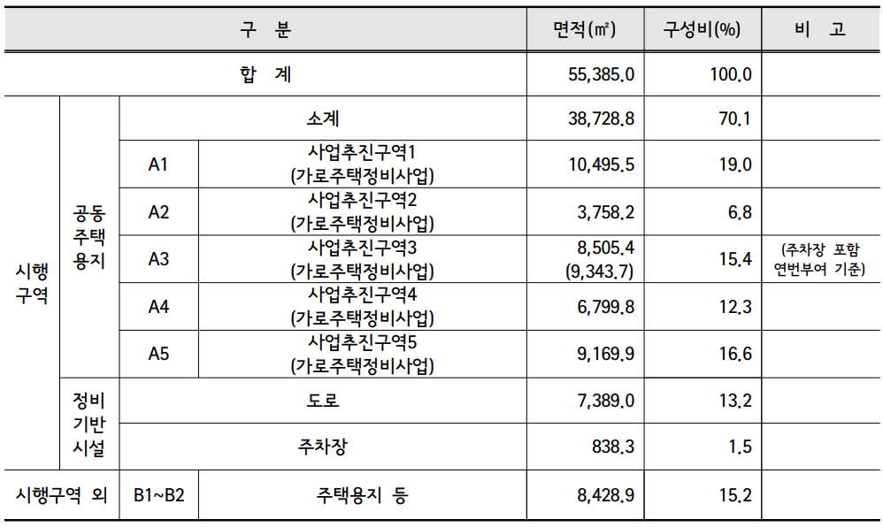 땅이용계획서