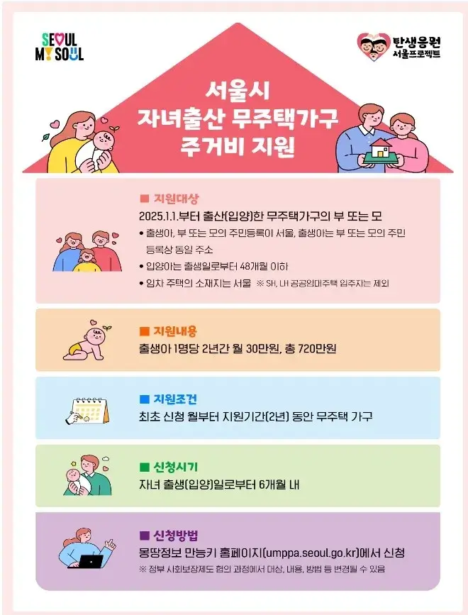 서울시 무주택 가구 주거비 지원 신청방법 월 30만원