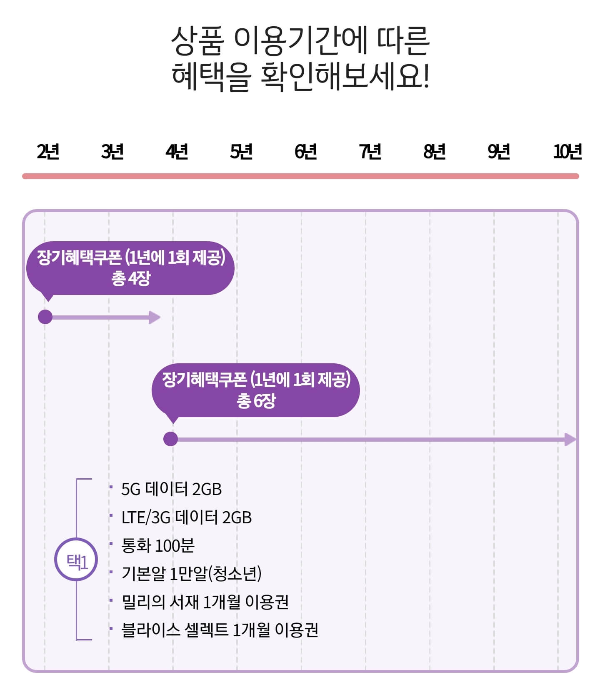 모바일 상품 이용 기간에 따른 장기 혜택 쿠폰 지급 매수