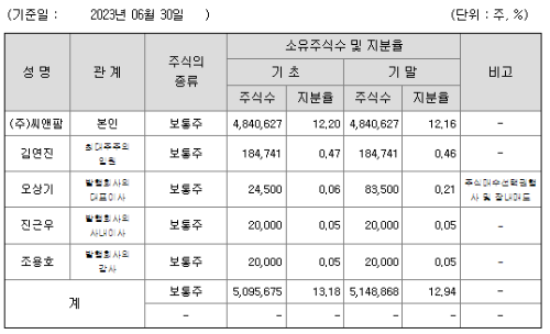 지분