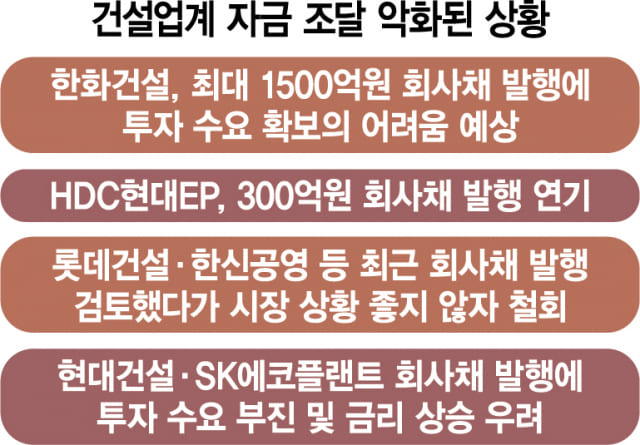 건설 회사채 회복 역부족