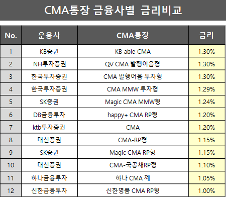  금융사별 CMA통장 금리비교(한국투자증권,NH투자증권,SK증권 등)