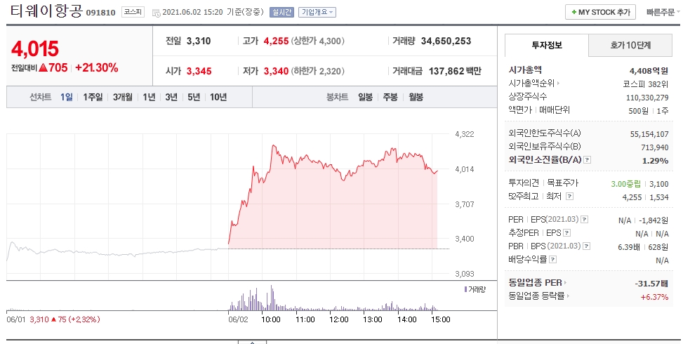  백신 접종 속도에 여행주 강세 티웨이항공 주가 전망