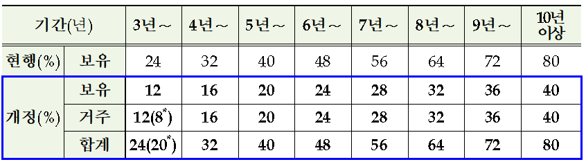 부동산 3법 주요개정 내용2