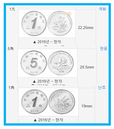 중국 위안화 동전의 종류