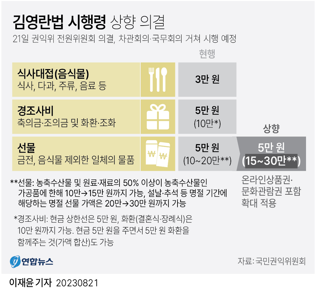  공직자 김영란법 시행령 상향 의결